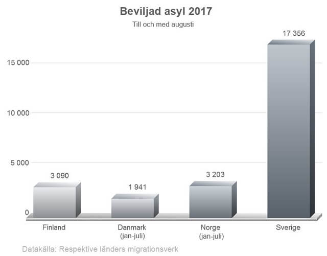 Dubbelt så många beviljade asylfall i Sverige 2017 som övriga Norden tillsammans