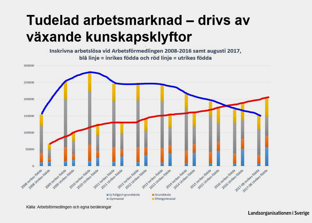 LO-ekonom sågar svensk invandringspolitik – leder till massarbetslöshet