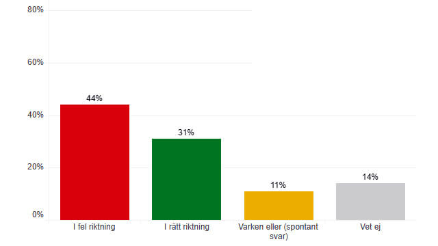 Stort missnöje bland EU-ländernas medborgare om unionens utveckling