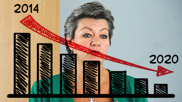 Regeringen allt längre från målet om EU:s lägsta arbetslöshet