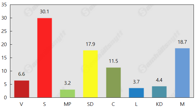 Inizio oktober – M tar röster från SD