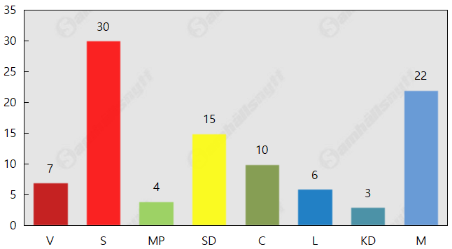 Moderaterna ökar kraftigt – SD och C backar