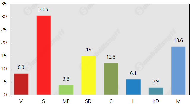 SD backar kraftigt i ännu en mätning