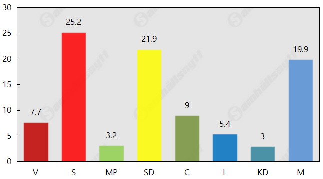 Moderaterna upp fyra procentenheter