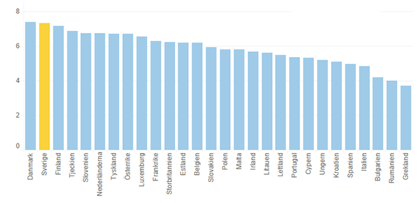 Sverige förlorar titeln som EU:s mest socialt rättvisa land
