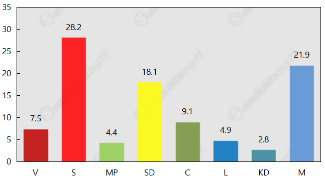 M och SD starkt uppåt – S och C rasar
