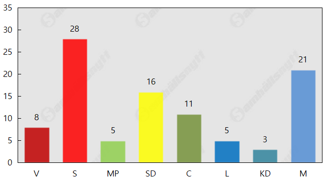 Moderaterna större än SD