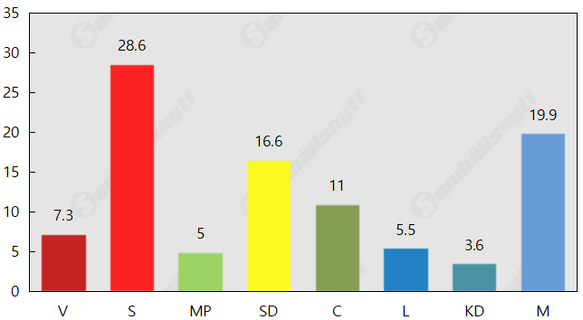Moderaterna backar – MP ökar