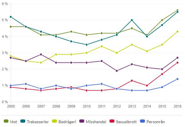 Nationella trygghetsundersökningen: Brott mot privatpersoner på rekordnivåer