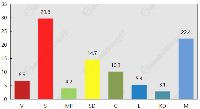Moderaterna ökar mest – C fortsätter tappa stort