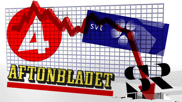 Kraftigt varumärkesras för Aftonbladet och TV4 efter sexskandalerna