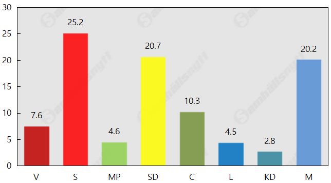 SD fortfarande näst största parti