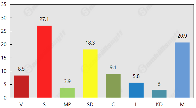 Moderaterna backar i ännu en mätning – MP under spärren