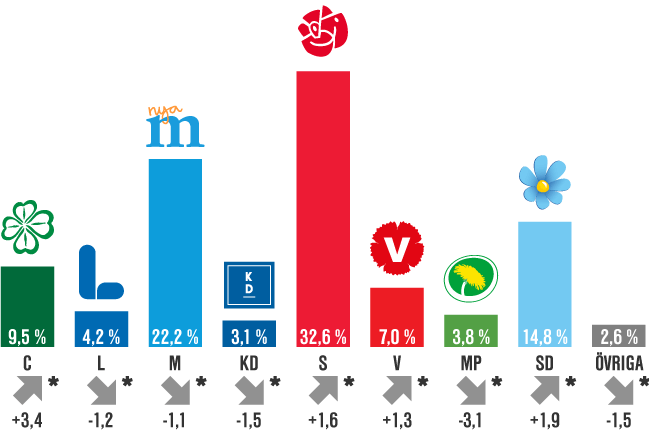Jämnt mellan blocken i SCB:s partisympatiundersökning
