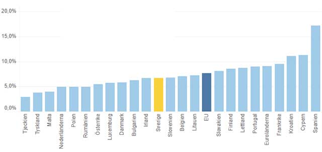 Regeringen långt från målet om EU:s lägsta arbetslöshet