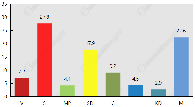 Moderaterna fem procentenheter från Socialdemokraterna