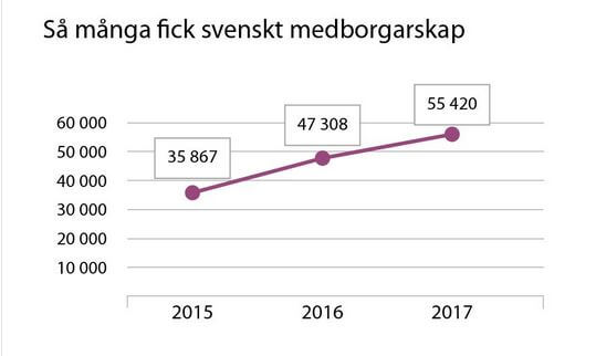 Rekordmånga fick svenskt medborgarskap ifjol