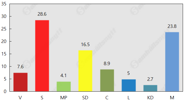 Stark uppgång för Moderaterna