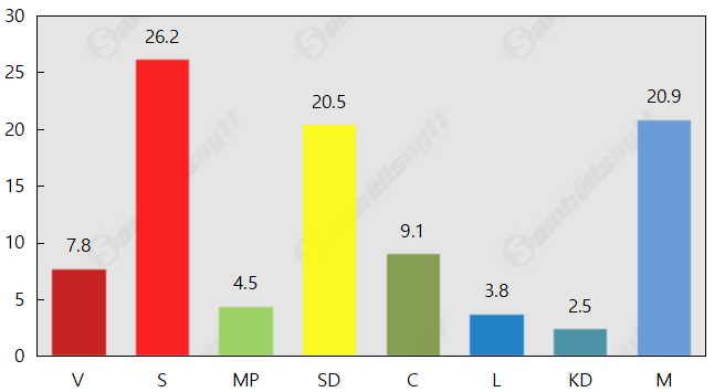 Jämn kamp mellan SD och M om näst största parti