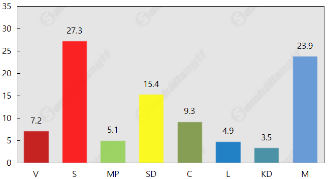 Sverigedemokraterna backar kraftigt
