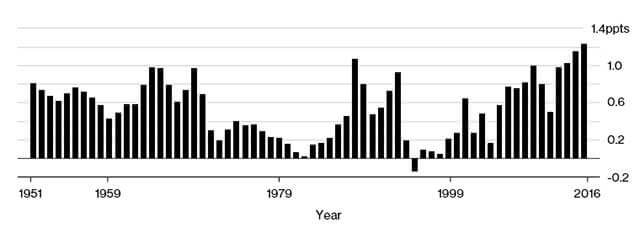 Sveriges tillväxt prognostiseras bli den lägsta på över tre decennier
