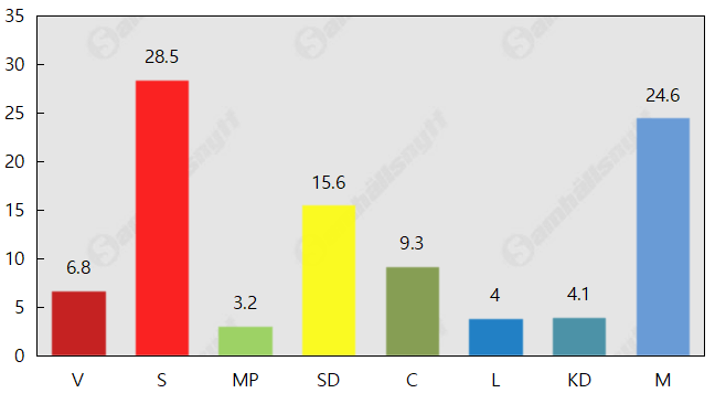 Miljöpartiet långt under riksdagsspärren