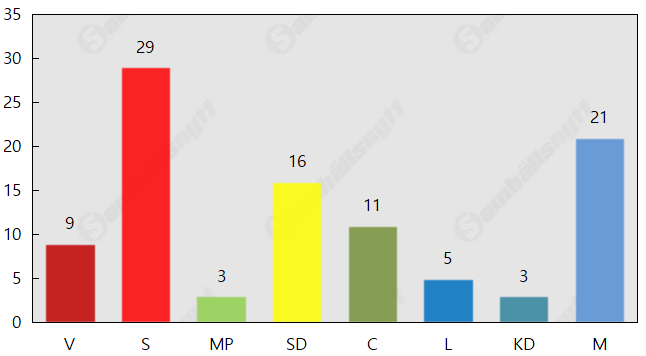 Kraftigt tapp för Moderaterna