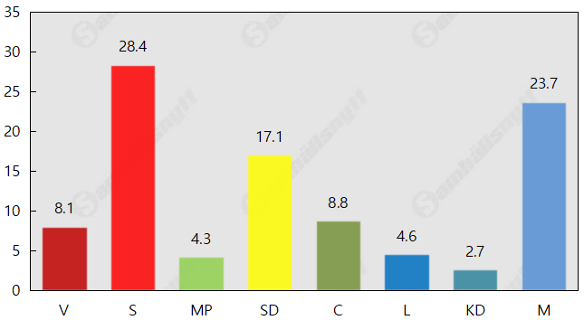 Bottennotering för Kristdemokraterna