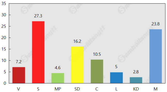 Moderaterna backar – C går framåt