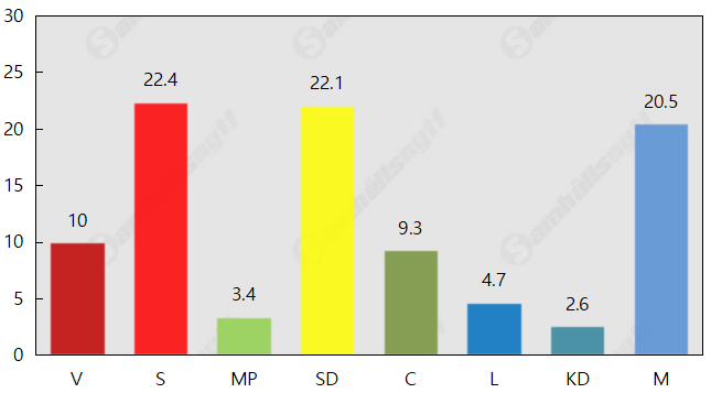 Stort tapp för Socialdemokraterna