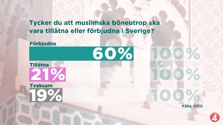 Svenska folket är för ett förbud mot muslimska böneutrop
