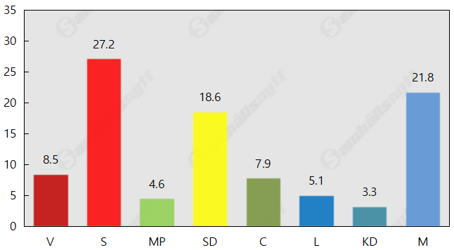 Sverigedemokraterna ökar kraftigt