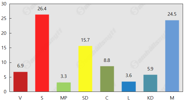 Stort tapp för Socialdemokraterna