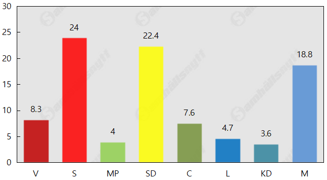 Nedåt för partierna på ytterkanterna