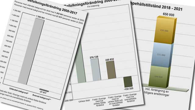 Demografisk förändring sedan millennieskiftet: En miljon fler invandrare, hundratusen färre svenskar