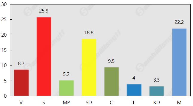 Sämsta väljarstödet för Socialdemokraterna på två år