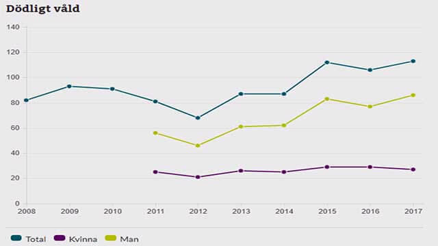 Brå-siffror: Det dödliga våldet fortsätter att öka