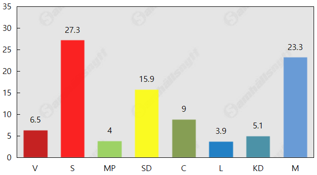 Tapp för Moderaterna och alliansen