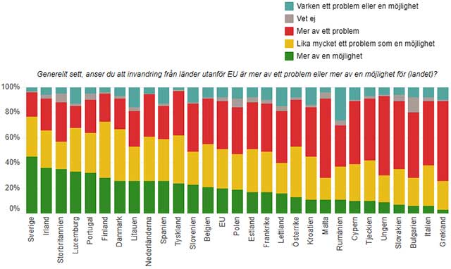 Fler européer ser invandringen som ett problem än som en möjlighet