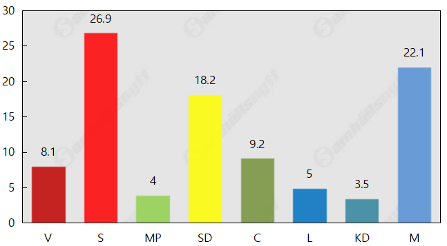 Socialdemokraterna går mot nytt katastrofval