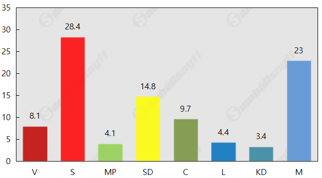 SD-tapp i mätning med små förändringar
