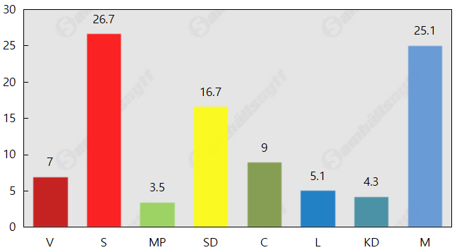 SD starkast framåt – MP kvar under spärren