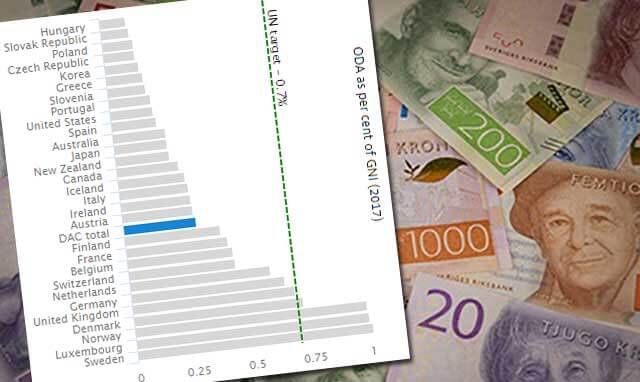 Sverige fortsatt i givartopp i EU med 46 miljarder kronor i u-hjälp