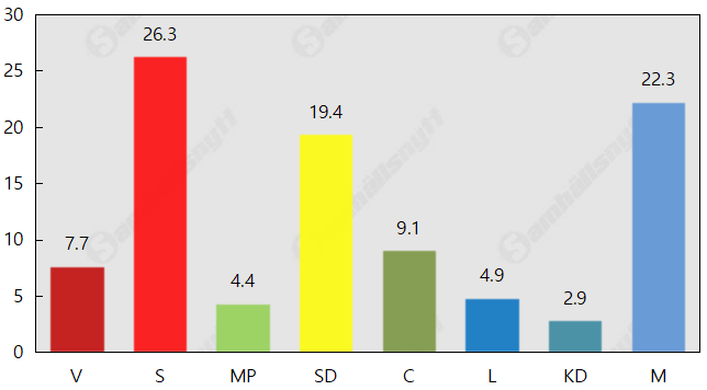 Stödet för Centerpartiet oförändrat efter ja till förslaget om ’ensamkommande’