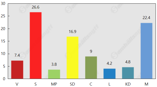 Sverigedemokraterna starkast framåt – MP under spärren