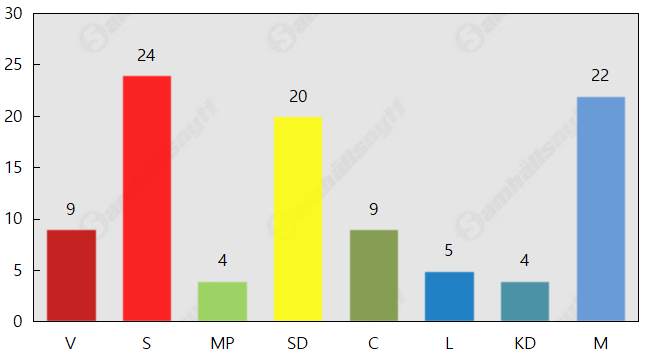 Sverigedemokraterna fortsätter rusa framåt – C kraftigt bakåt