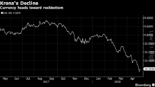 Svenska kronans fall uppmärksammas internationellt