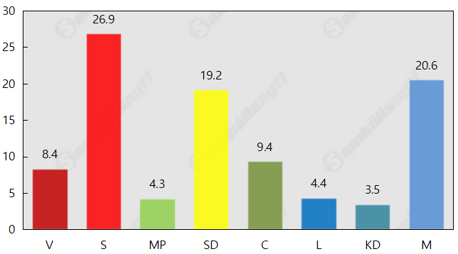 Plus för SD – minus för M
