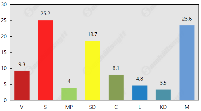 SD stormar framåt – S imploderar