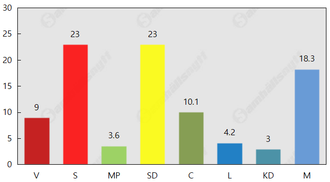 SD och S jämnstora, M backar och MP fast under spärren